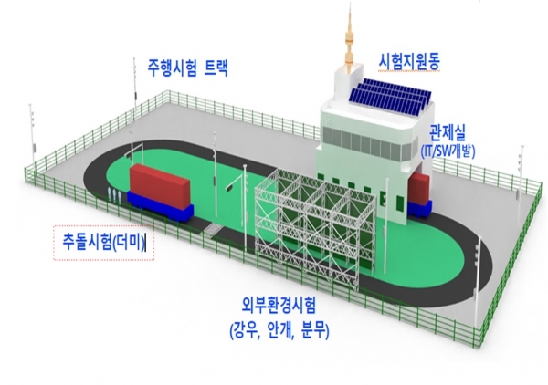 김해 명동일반산업단지에 고중량물 이송 자율이동체 테스트를 위한 주행시험장과 다양한 시험 장비가 설치된다. [이미지=김해시]