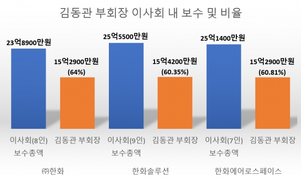 (주)한화 및 주요 계열사 이사회 보수총액과 김동관 부회장 보수와 비율/ 자료 = 금융감독원, 그래프 = 홍윤기 기자