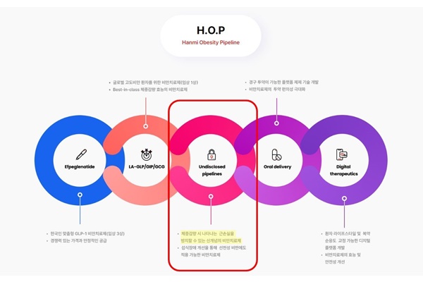 한미약품의 H.O.P 프로젝트. [자료=한미약품]