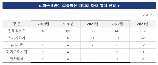 최근 5년간 리튬이온배터리 사용 제품별 화재 발생 건 수/ 사진 = 소방청