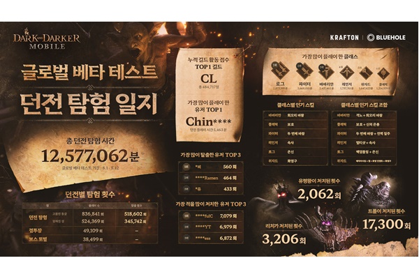 다크앤다커 모바일 글로벌 베타 테스트 이미지. [자료=크래프톤]