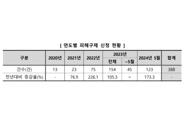 연도별 피해구제 신청 현황. [자료=한국소비자원]