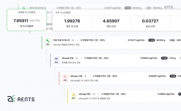 엔츠가 자사 탄소회계 플랫폼 엔스코프에 제품별 탄소배출량 산정 기능을 공개했다. [이미지=엔츠]
