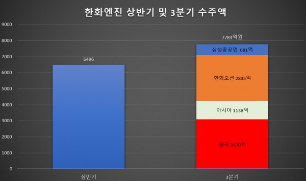 한화엔진의 상반기 및 3분기 수주금액 비교/자료 = 금융감독원, 그래프 = 홍윤기 기자