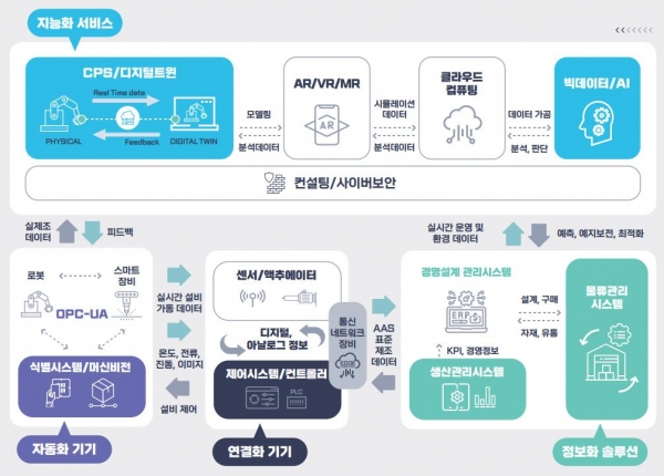 스마트제조산업 상품·서비스 분류체계를 새롭게 마련했다. [이미지=중소벤처기업부]