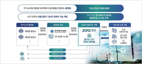 경기도는 RE100 플랫폼 구축을 통해 전국 최초로 ‘자가용 태양광 인증서’를 발급할 예정이다. [사진=경기도]