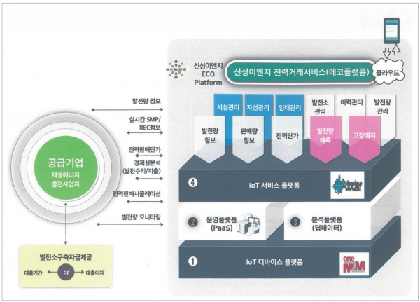 발전량 모니터링, 전력 수요·공급기업의 경제성 분석 등 RE100 이행을 위한 신성이엔지의 솔루션 ‘에코플랫폼’ [사진=신성이엔지]