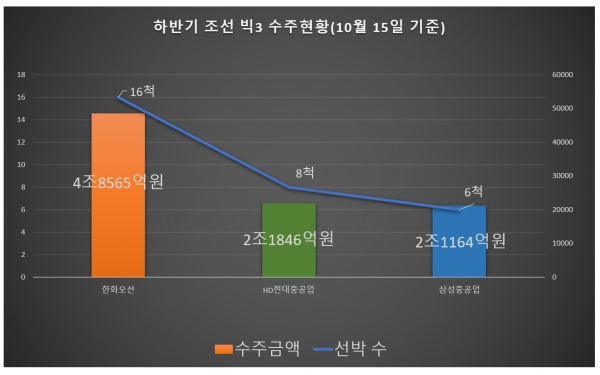 하반기 조선 빅3 수주 현황(10월 15일 기준)/자료 = 금융감독원 전자공시시스템, 그래프 홍윤기 기자