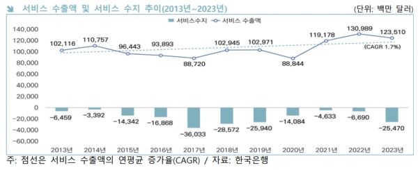글로벌 상품 교역 환경의 불확실성이 지속되는 가운데 서비스 산업을 새로운 수출 동력으로 육성해야 한다는 주장이 제기됐다. [자료=한국무역협회]