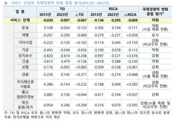 보고서에는 우리나라 서비스 산업의 양적 수출 확대와 질적 경쟁력 제고를 위한 제도 기반 마련의 시급성을 강조했다. [자료=한국무역협회]