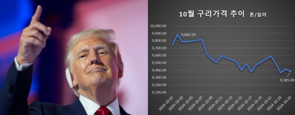 트럼프 전 대통령의 재선 가능성이 높아지면서 구리가격이 하락추세다. 에스컬레이션 조항에 따른 구리가격 상승 호재를 누려온 전선업계 지만 하락국면에서도 선물옵션 조항으로 수익성을 방어할 수 있다는 입장이다./ 사진 = 연합뉴스, 그래프 = 홍윤기 기자