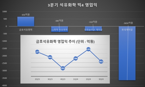 3분기 석유화학 빅4 영업익 현황과 금호석유화학 영업익 추이/ 자료 = 금융감독원, 그래프 = 홍윤기 기자