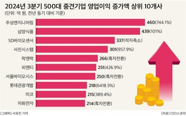 @ 올해 3분기 500대 중견기업 영업이익 증가액 상위 10개사 /자료=