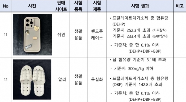 @ 국내 기준 초과 해외직구 제품 검사 결과(일부) /자료=서울시
