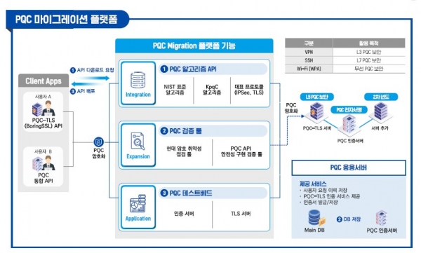LG유플러스와 한국지능정보사회진흥원(NIA)과 공동으로 제안한 광전송망에 양자내성암호(PQC)를 적용하는 표준안이 한국정보통신기술협회(TTA)가 선정한 '2024 우수 TTA표준'으로 선정됐다. PQC 마이그레이션 플랫폼의 개념도./자료=LG유플러스