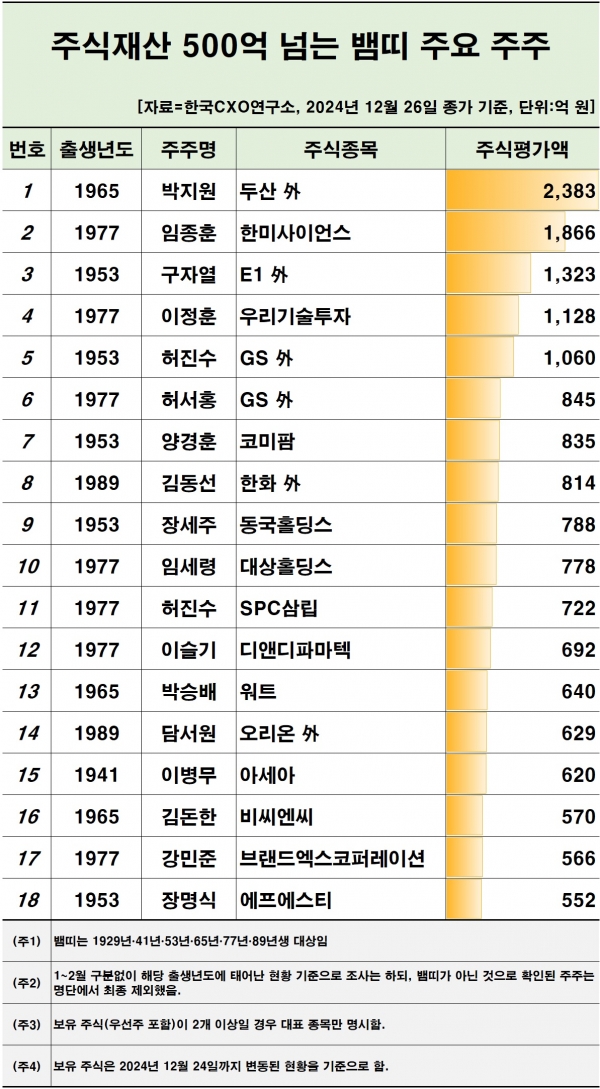 뱀띠 500억 클럽 현황/ 자료 = 한국CXO연구소