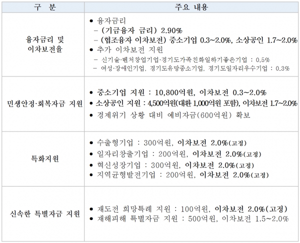 경기도 2025년 중소기업육성자금 운용계획 주요 추진 내