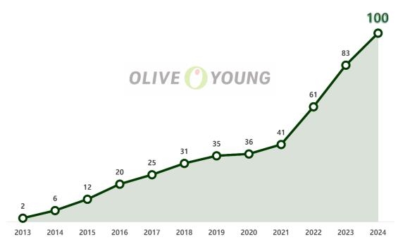 연도별 CJ올리브영의 연매출 100억원 브랜드 수./자료=CJ올리브영