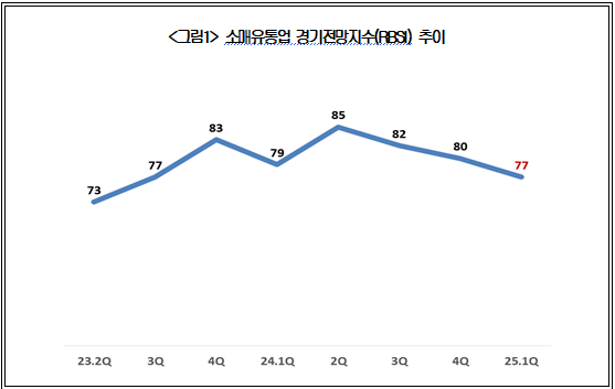소매유통업 경기전망지수(RBSI) 추이./자료=대한상공회의소