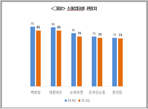 소매업태별 전망치