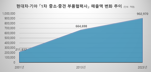 현대차·기아 '1차 중소·중견 부품협력사' 매출액 변화 추이./그래프=현대자동차그룹