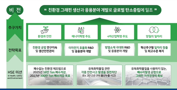그래핀이엔지는 친환경 그래핀 생산과 응용 분야 개발을 통해 글로벌 탄소중립에 일조한다는 미션과 비전으로 사업을 영위하고 있다.