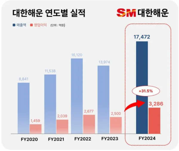 대한해운 연도별 실적 그래프. 사진=SM그룹