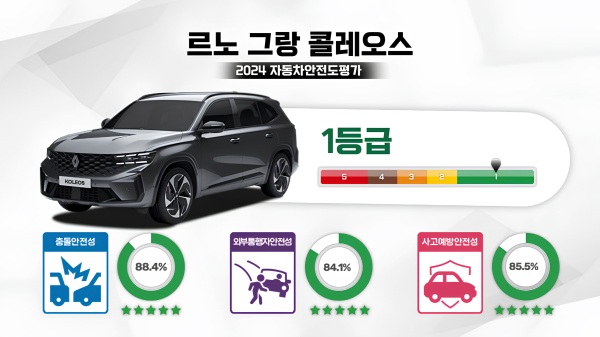 르노 그랑 콜레오스 ‘2024 KNCAP’에서 SUV 중 최고 점수로 1등급 획득./이미지=KNCAP 유튜브 영상 캡쳐