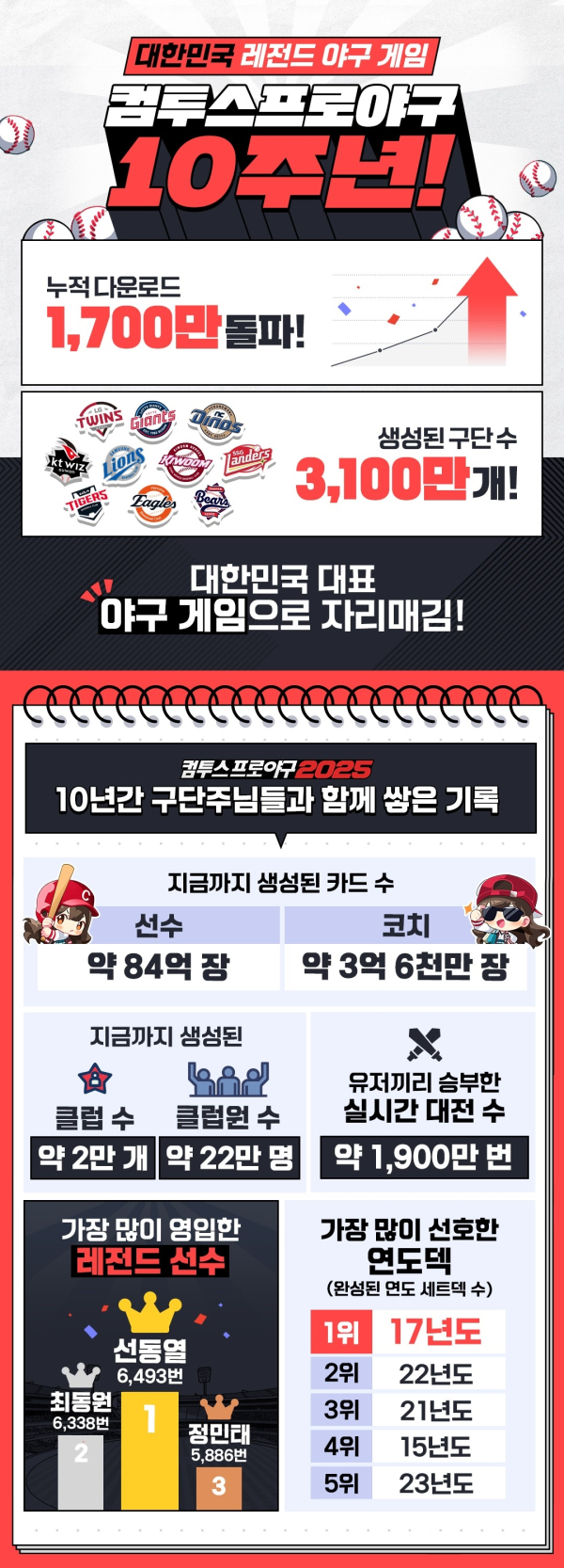 ‘컴투스프로야구2025’ 인포그래픽 이미지./사진=컴투스