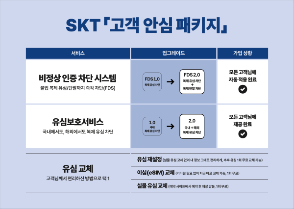 SK텔레콤, 불법복제 등 해킹 피해 차단하는 고객안심패키지 표./인포그래픽=SK텔레콤