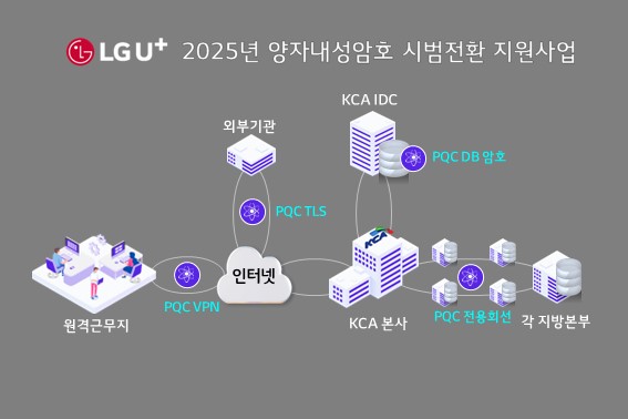 LG유플러스는 한국방송통신전파진흥원(KCA) 주요 시스템에 양자내성암호 기반 보안 체계를 적용했다. LG유플러스가 수행하는 2025년 KCA 양자내성암호 시범전환 지원사업 개념도./이미지=LG유플러스