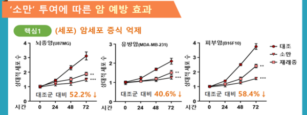 '소만' 투여에 따른 암 예방 효과를 나타내는 그래 / 그래프= 농촌징흥청