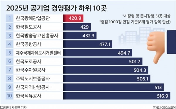 @ 2025년 공기업 경영평가 하위 10곳. /자료=CEO스코어