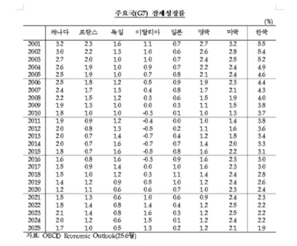 한국의 잠재성장률이 올해 사상 처음 2% 아래로 떨어질 것이라는 해외 기관의 분석이 나왔다. 표는 주요국 잠재성장률 추이 / 자료= 한국은행·양부남 의원실