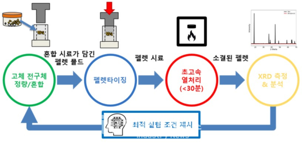 양극 소재 자율 탐색 실험실 개요 [자료=카이스트]