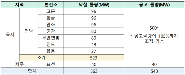 2025년 ESS 중앙계약시장 낙찰 결과 [자료=산업통상자원부]