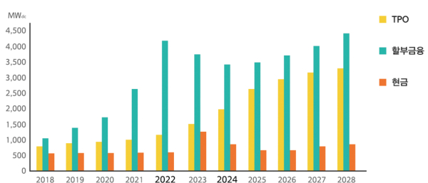 미국 주택용 지붕 태양광 자금조달 방식 현황 및 전망 [출처=한화저널, US Residential Solar Finance Update H2 2023, Wood Mackenzie, 2023]
