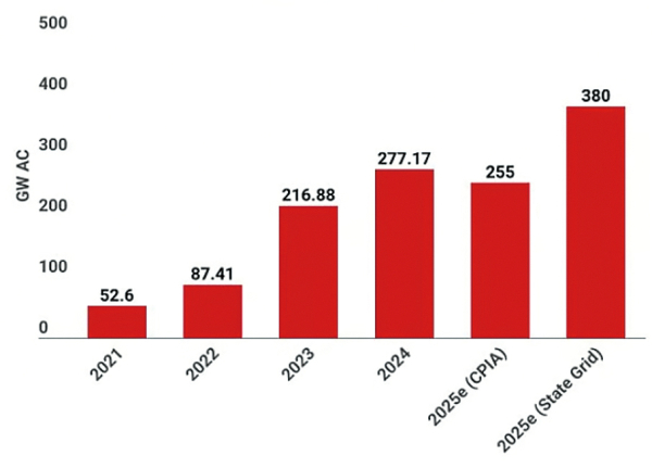 중국 태양광 신규설치용량 추이 [출처=TaiyangNews, 2025. 7.]