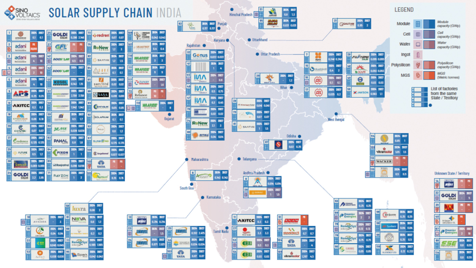인도의 태양광 공급망 지도 [출처=Sinovoltaics, India Solar Supply Chain Map 2025, 2025.7.]