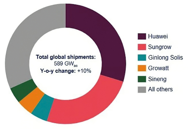 2024년 글로벌 태양광 인버터 출하량 순위 [출처=Wood Mackenzie, 2025. 7.]
