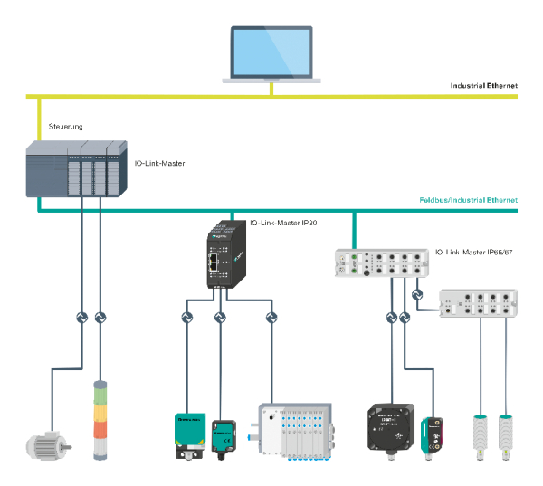 IO-LINK 구성도 [사진=페펄앤드푹스]