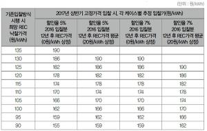 태양광 SMP+REC 고정가격계약 경쟁입찰의 허와 실