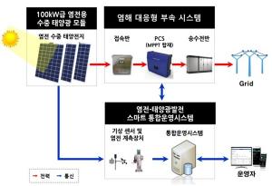 한전 전력연구원, 12kW 염전용 수중 태양광 발전시스템 시범 운영 성공