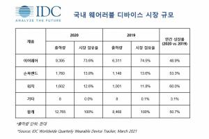 한국IDC, “2020년 국내 웨어러블 디바이스 시장 전년대비 50.7% 성장”