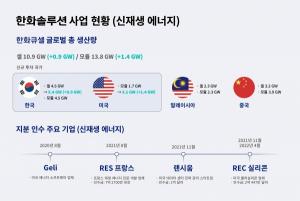 한화솔루션, 태양광 경쟁력 높인다… 韓·美에 3,800억원 투자