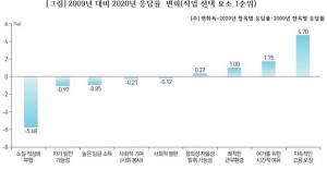 청년층 직업 선택 시 ‘고용 안정성’ 최우선에 둔다
