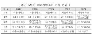 서울대 10년 이상 에너지사용량 1위…단위면적당 1위는 KT목동IDC