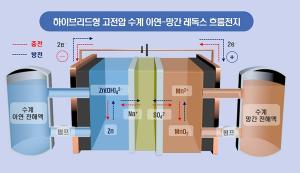 전기연구원-부산대, 바나듐 대신 ‘아연·망간’으로… 하이브리드형 레독스흐름전지 개발