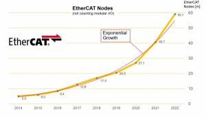 EtherCAT, 기하급수적 성장… 6,000만개 노드 도달