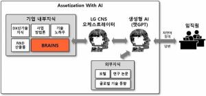 LG CNS, 사내 데이터 찾는 ‘AI를 활용한 KM 혁신’ 서비스 개시